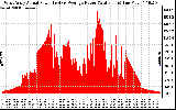 Solar PV/Inverter Performance West Array Actual & Average Power Output