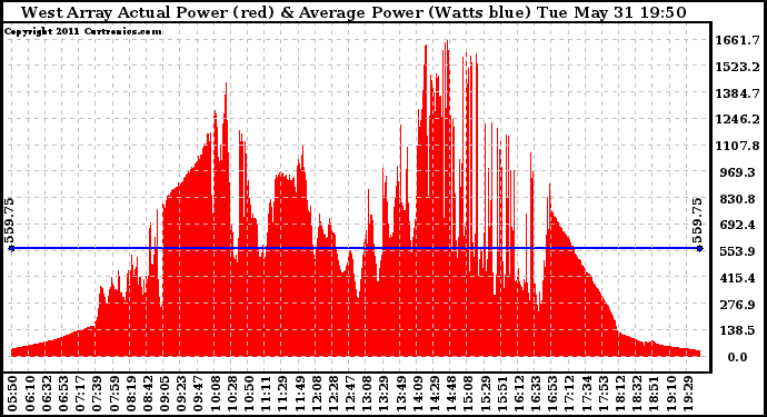 Solar PV/Inverter Performance West Array Actual & Average Power Output