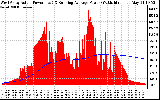 Solar PV/Inverter Performance West Array Actual & Running Average Power Output