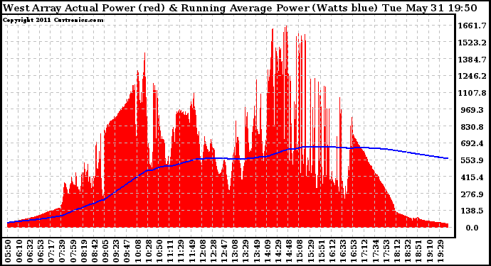 Solar PV/Inverter Performance West Array Actual & Running Average Power Output