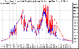 Solar PV/Inverter Performance Photovoltaic Panel Power Output