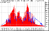 Solar PV/Inverter Performance East Array Power Output & Solar Radiation