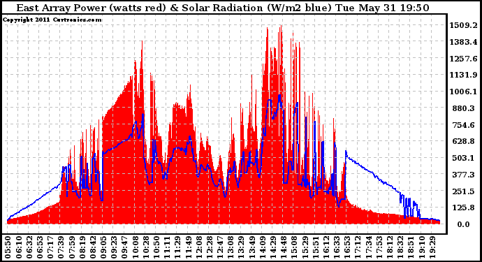 Solar PV/Inverter Performance East Array Power Output & Solar Radiation