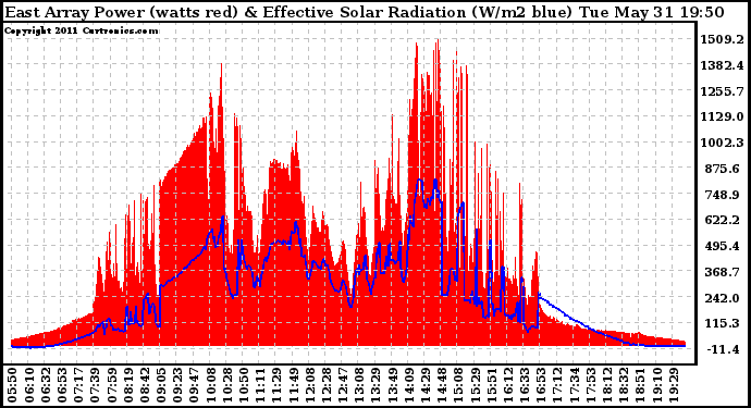 Solar PV/Inverter Performance East Array Power Output & Effective Solar Radiation