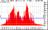 Solar PV/Inverter Performance East Array Actual & Average Power Output