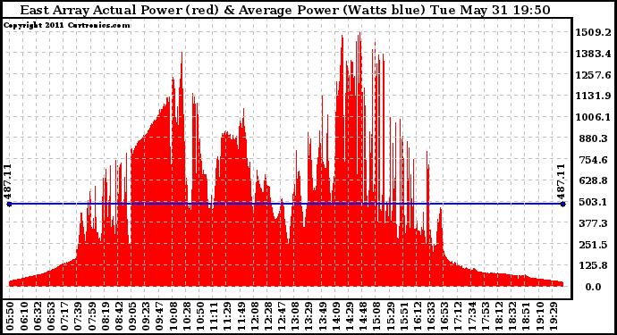 Solar PV/Inverter Performance East Array Actual & Average Power Output