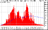 Solar PV/Inverter Performance East Array Actual & Running Average Power Output