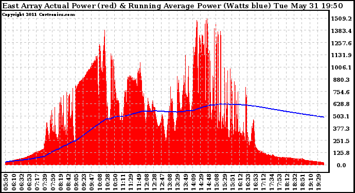 Solar PV/Inverter Performance East Array Actual & Running Average Power Output