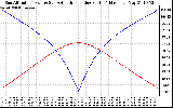 Solar PV/Inverter Performance Sun Altitude Angle & Azimuth Angle