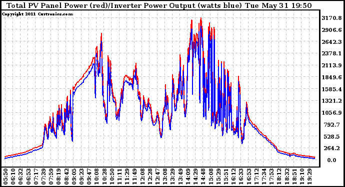 Solar PV/Inverter Performance PV Panel Power Output & Inverter Power Output