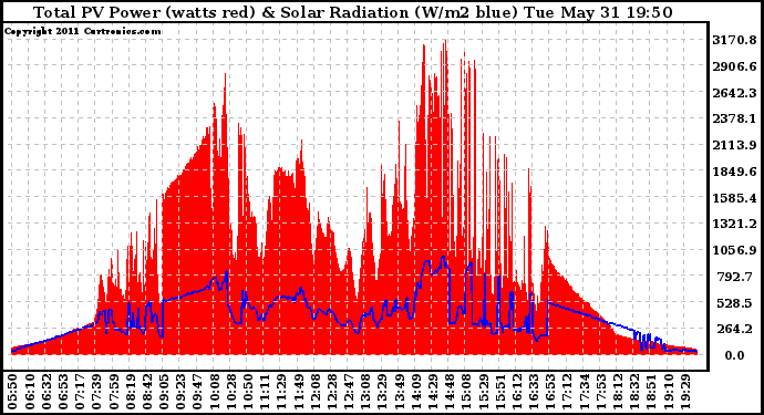 Solar PV/Inverter Performance Total PV Panel Power Output & Solar Radiation