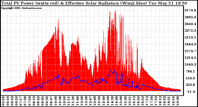 Solar PV/Inverter Performance Total PV Panel Power Output & Effective Solar Radiation