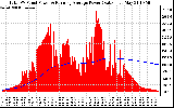 Solar PV/Inverter Performance Total PV Panel & Running Average Power Output