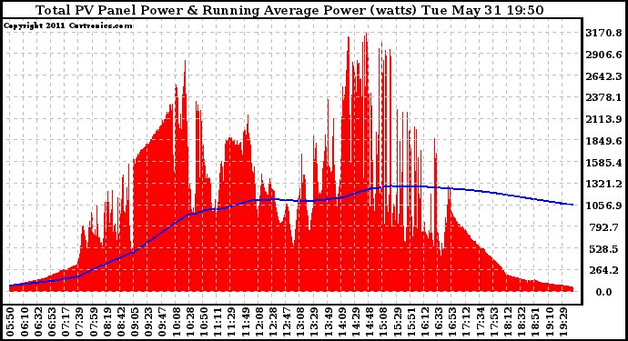 Solar PV/Inverter Performance Total PV Panel & Running Average Power Output