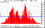 Solar PV/Inverter Performance Total PV Panel Power Output