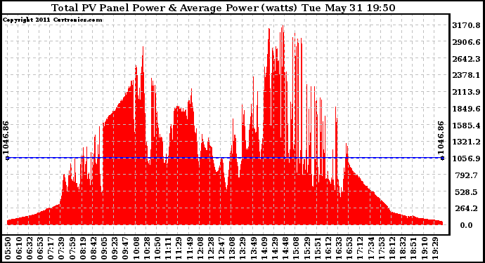 Solar PV/Inverter Performance Total PV Panel Power Output