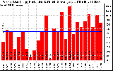 Solar PV/Inverter Performance Weekly Solar Energy Production