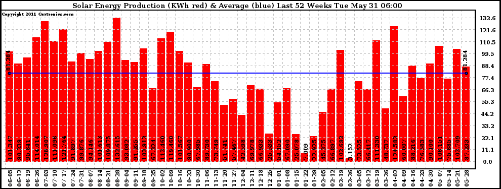 Solar PV/Inverter Performance Weekly Solar Energy Production Last 52 Weeks