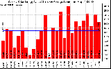 Solar PV/Inverter Performance Weekly Solar Energy Production Value