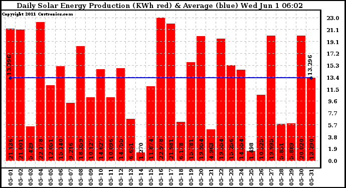 Solar PV/Inverter Performance Daily Solar Energy Production