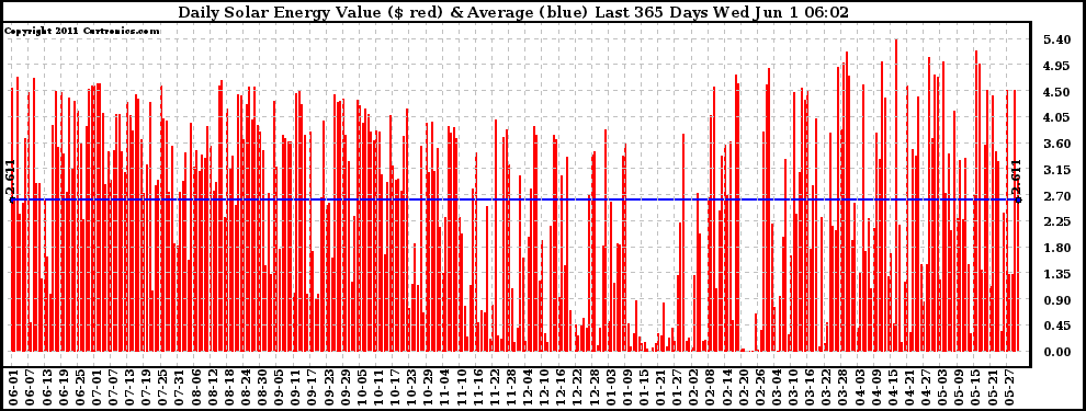 Solar PV/Inverter Performance Daily Solar Energy Production Value Last 365 Days