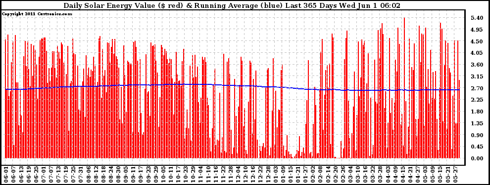 Solar PV/Inverter Performance Daily Solar Energy Production Value Running Average Last 365 Days