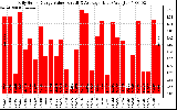 Solar PV/Inverter Performance Daily Solar Energy Production Value