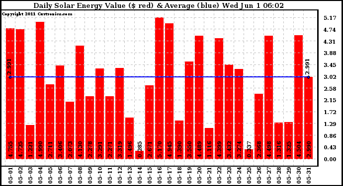 Solar PV/Inverter Performance Daily Solar Energy Production Value