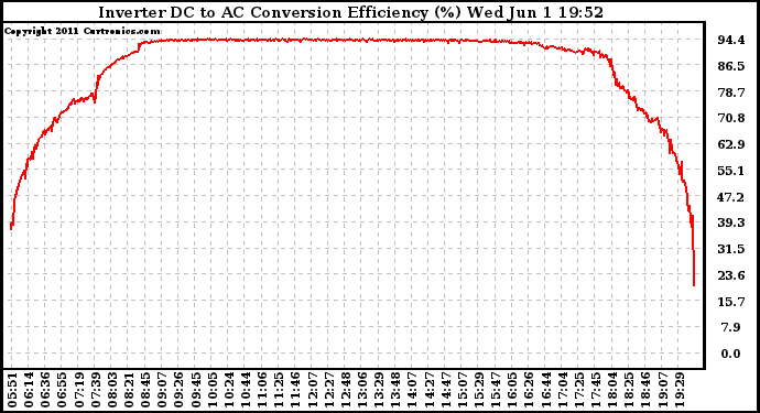 Solar PV/Inverter Performance Inverter DC to AC Conversion Efficiency