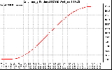 Solar PV/Inverter Performance Daily Energy Production