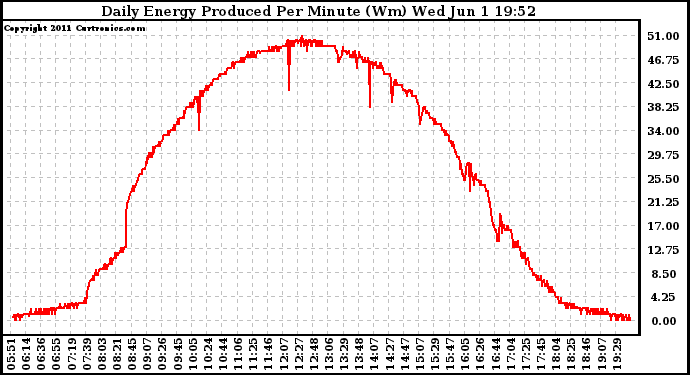 Solar PV/Inverter Performance Daily Energy Production Per Minute