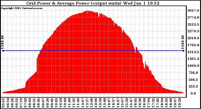 Solar PV/Inverter Performance Inverter Power Output