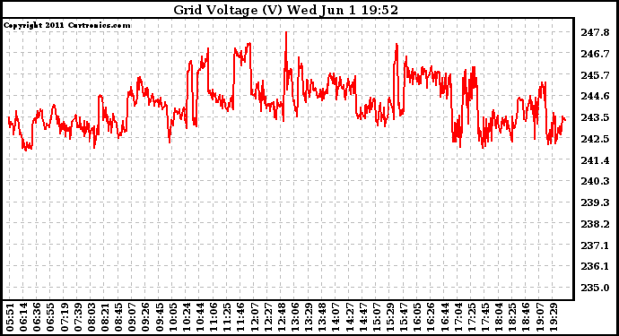 Solar PV/Inverter Performance Grid Voltage