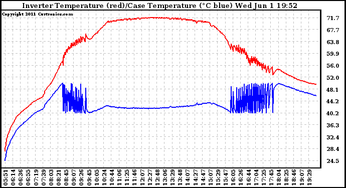 Solar PV/Inverter Performance Inverter Operating Temperature