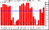 Solar PV/Inverter Performance Monthly Solar Energy Production Value