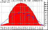 Solar PV/Inverter Performance West Array Power Output & Solar Radiation