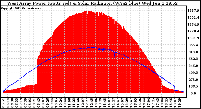 Solar PV/Inverter Performance West Array Power Output & Solar Radiation