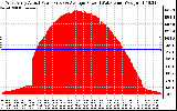 Solar PV/Inverter Performance West Array Actual & Average Power Output