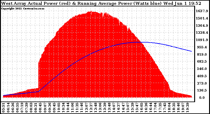 Solar PV/Inverter Performance West Array Actual & Running Average Power Output