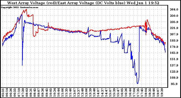 Solar PV/Inverter Performance Photovoltaic Panel Voltage Output