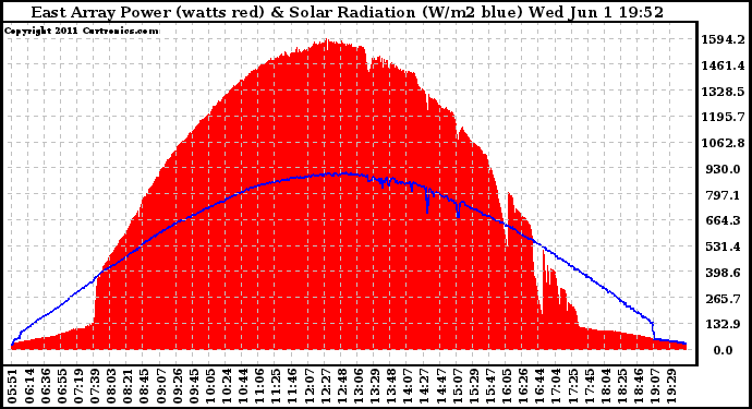 Solar PV/Inverter Performance East Array Power Output & Solar Radiation