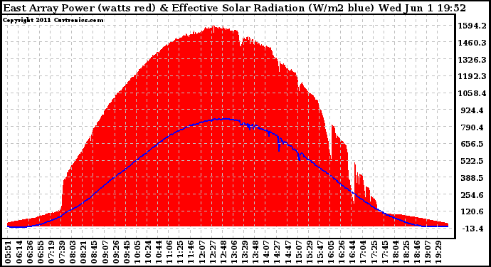 Solar PV/Inverter Performance East Array Power Output & Effective Solar Radiation