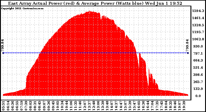 Solar PV/Inverter Performance East Array Actual & Average Power Output