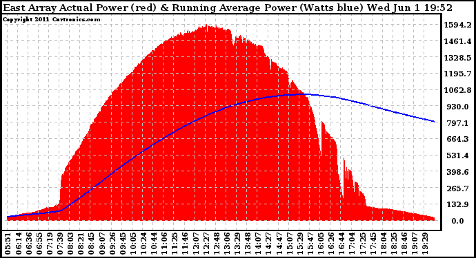 Solar PV/Inverter Performance East Array Actual & Running Average Power Output