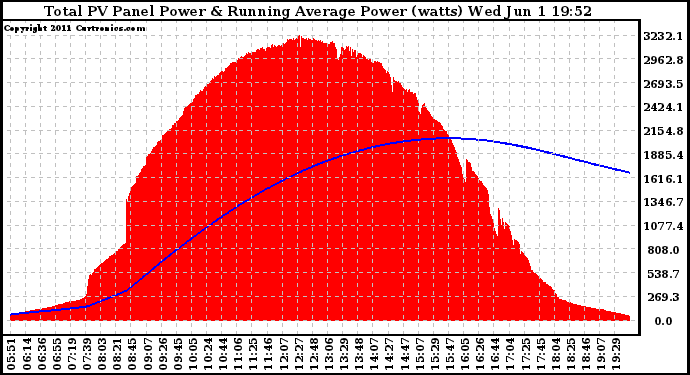 Solar PV/Inverter Performance Total PV Panel & Running Average Power Output