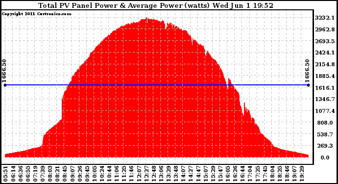 Solar PV/Inverter Performance Total PV Panel Power Output