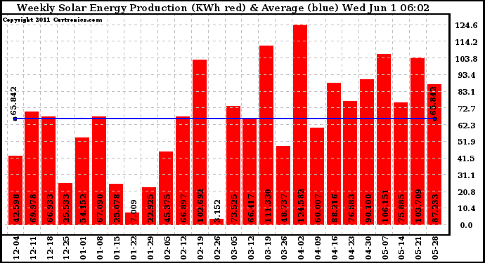 Solar PV/Inverter Performance Weekly Solar Energy Production