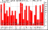 Solar PV/Inverter Performance Daily Solar Energy Production