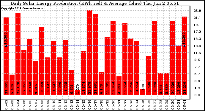 Solar PV/Inverter Performance Daily Solar Energy Production