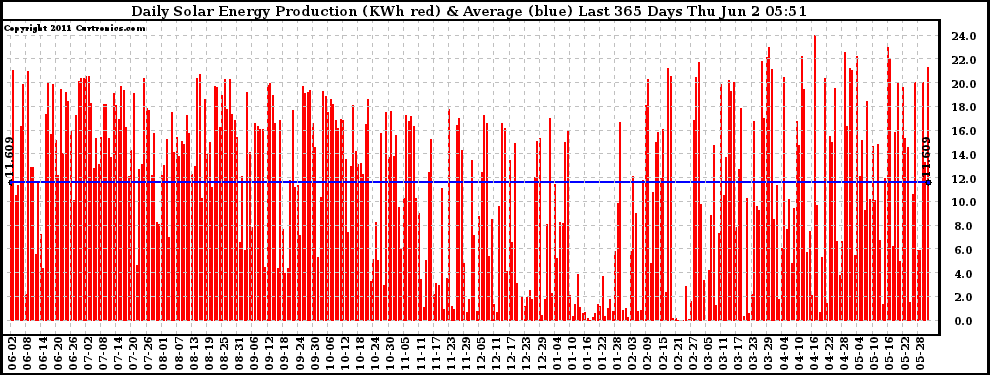 Solar PV/Inverter Performance Daily Solar Energy Production Last 365 Days